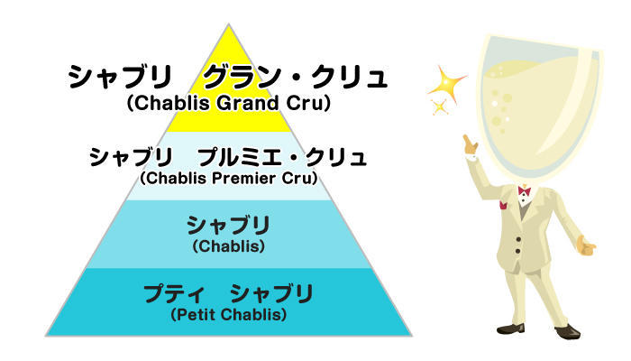 シャブリのランク