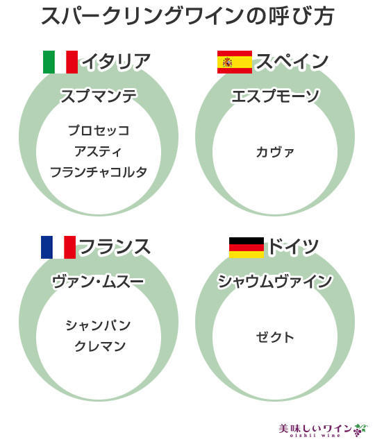 スプマンテ、プロセッコ、フランチャコルタ、クレマン