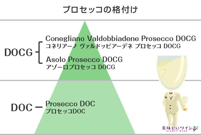 プロセッコの格付け