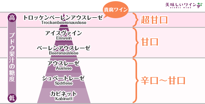 ドイツワインの格付け